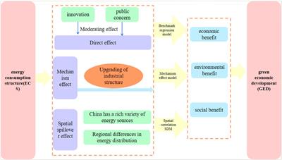 How does the energy consumption structure affect the green economic development? A spatial impact analysis